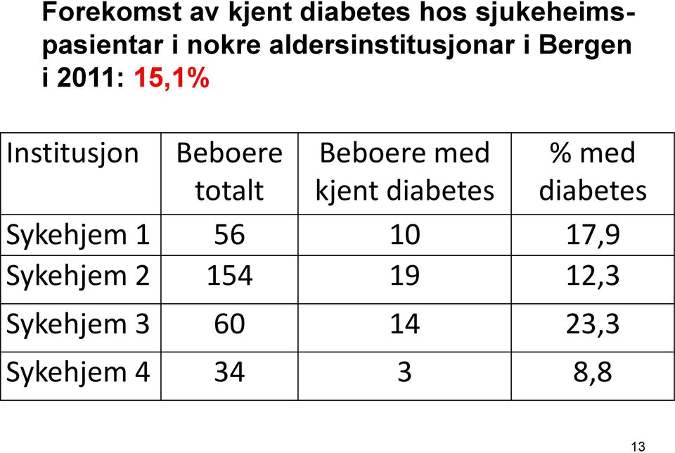 totalt Beboere med kjent diabetes % med diabetes Sykehjem 1 56 10