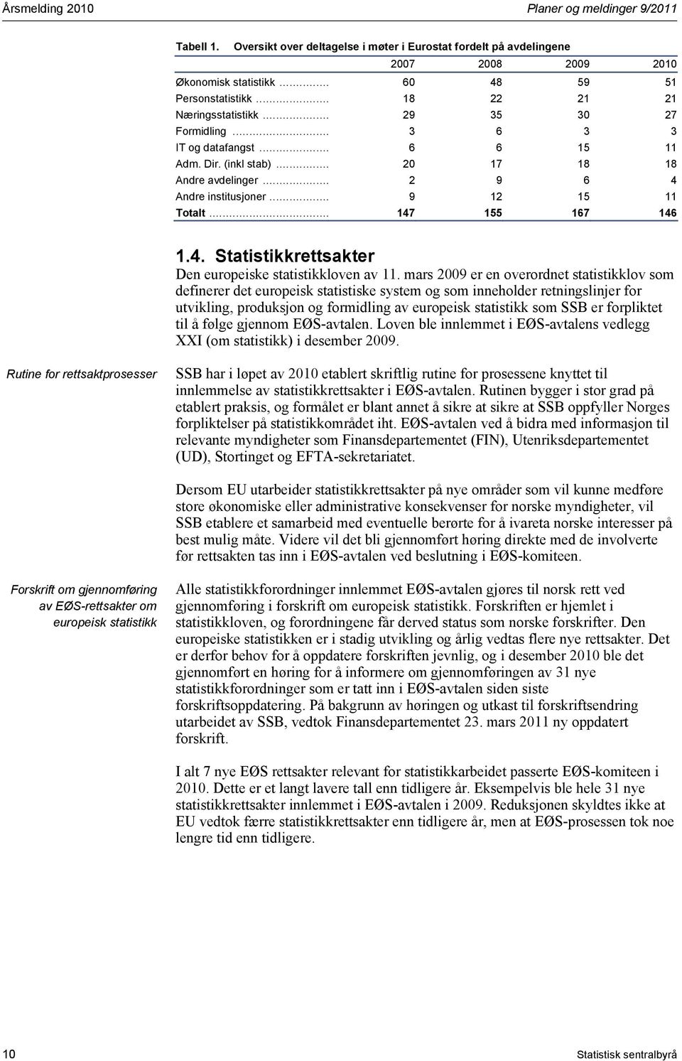 .. 9 12 15 11 Totalt... 147 155 167 146 1.4. Statistikkrettsakter Den europeiske statistikkloven av 11.