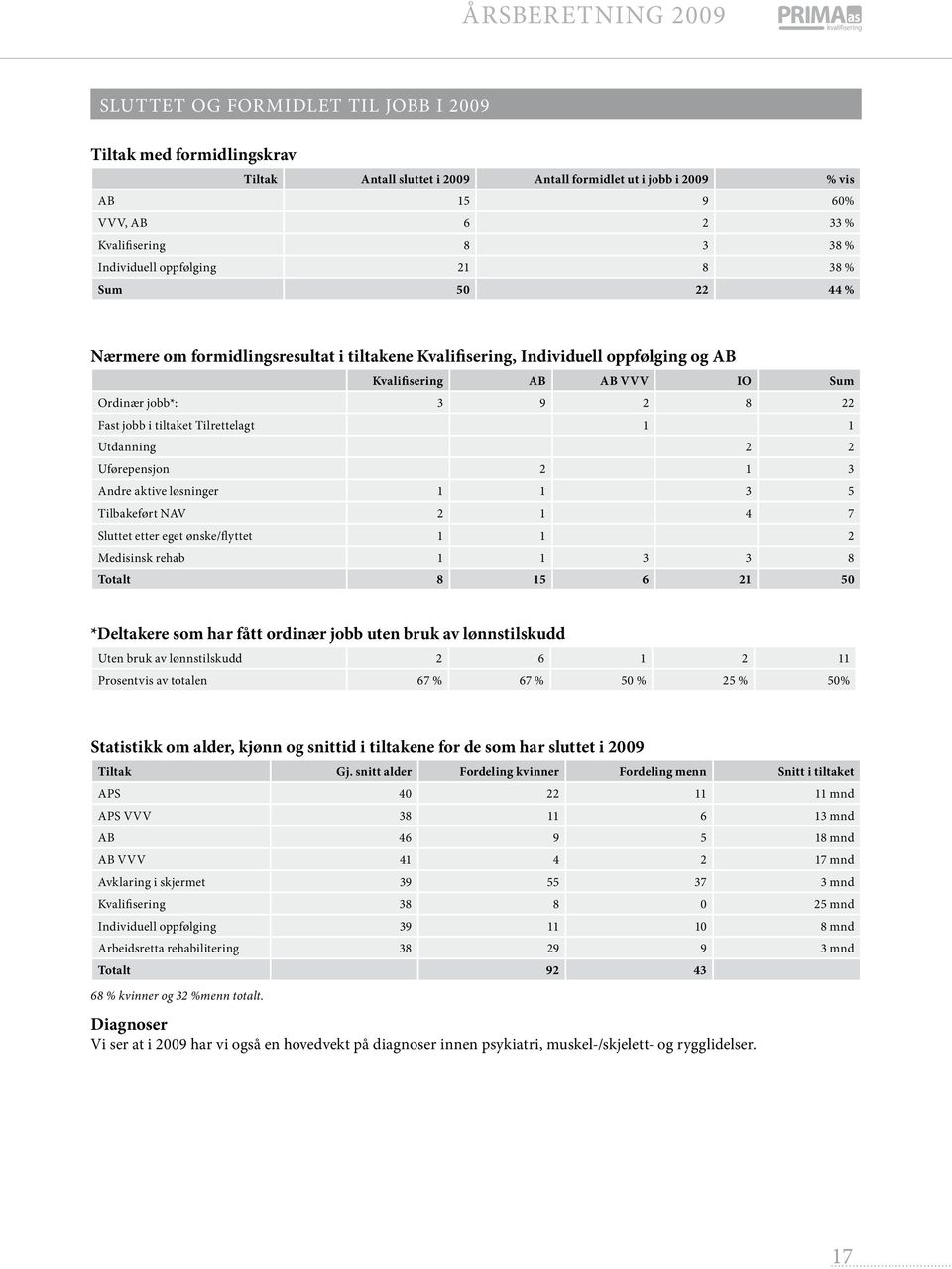 tiltaket Tilrettelagt 1 1 Utdanning 2 2 Uførepensjon 2 1 3 Andre aktive løsninger 1 1 3 5 Tilbakeført NAV 2 1 4 7 Sluttet etter eget ønske/flyttet 1 1 2 Medisinsk rehab 1 1 3 3 8 Totalt 8 15 6 21 50