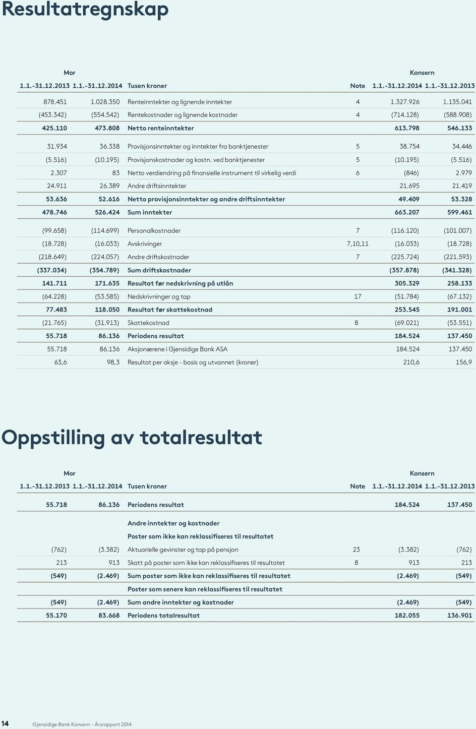 754 34.446 (5.516) (10.195) Provisjonskostnader og kostn. ved banktjenester 5 (10.195) (5.516) 2.307 83 Netto verdiendring på finansielle instrument til virkelig verdi 6 (846) 2.979 24.911 26.