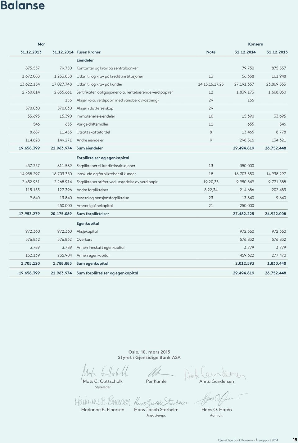 a. rentebærende verdipapirer 12 1.839.173 1.668.050 155 Aksjer (o.a. verdipapir med variabel avkastning) 29 155 570.030 570.030 Aksjer i datterselskap 29 33.695 15.390 Immaterielle eiendeler 10 15.