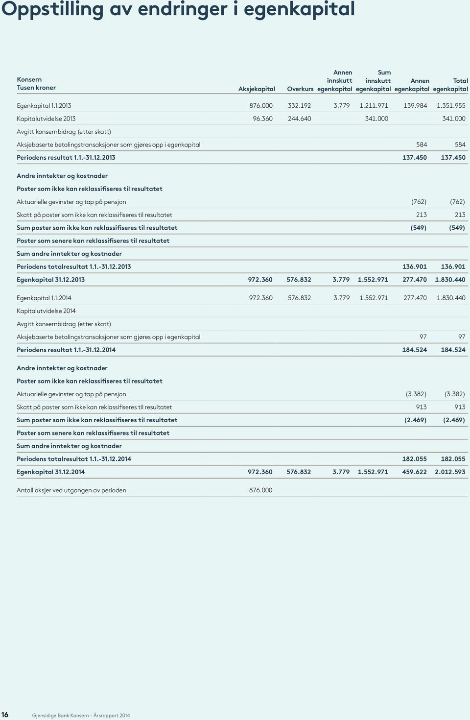 000 Avgitt konsernbidrag (etter skatt) Aksjebaserte betalingstransaksjoner som gjøres opp i egenkapital 584 584 Periodens resultat 1.1.-31.12.2013 137.450 137.