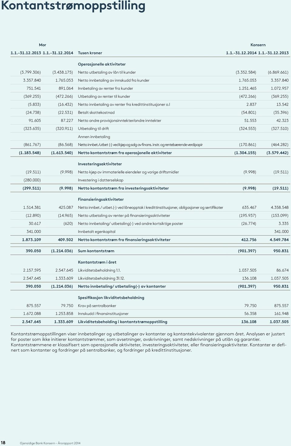 465 1.072.957 (369.255) (472.266) Utbetaling av renter til kunder (472.266) (369.255) (5.833) (16.432) Netto innbetaling av renter fra kredittinstitusjoner o.l 2.837 13.542 (24.738) (22.