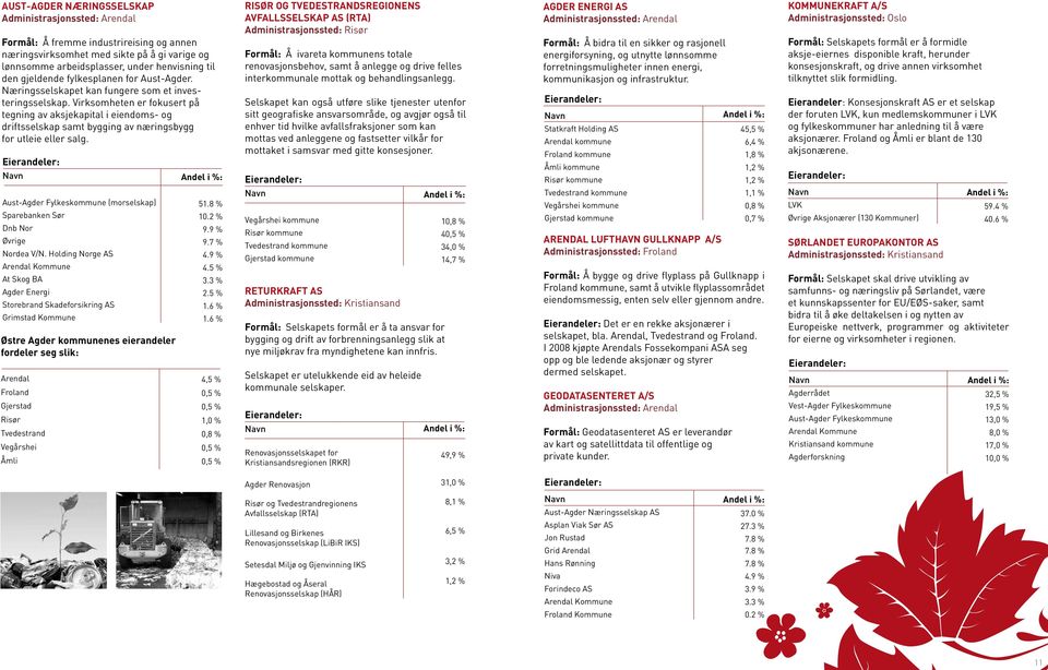 Aust-Agder Fylkeskommune (morselskap) Sparebanken Sør Dnb Nor Øvrige Nordea V/N.