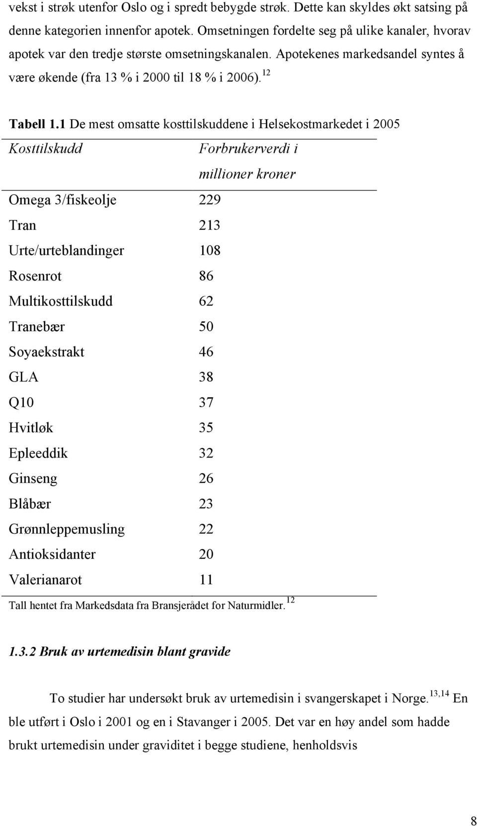 1 De mest omsatte kosttilskuddene i Helsekostmarkedet i 2005 Kosttilskudd Forbrukerverdi i millioner kroner Omega 3/fiskeolje 229 Tran 213 Urte/urteblandinger 108 Rosenrot 86 Multikosttilskudd 62