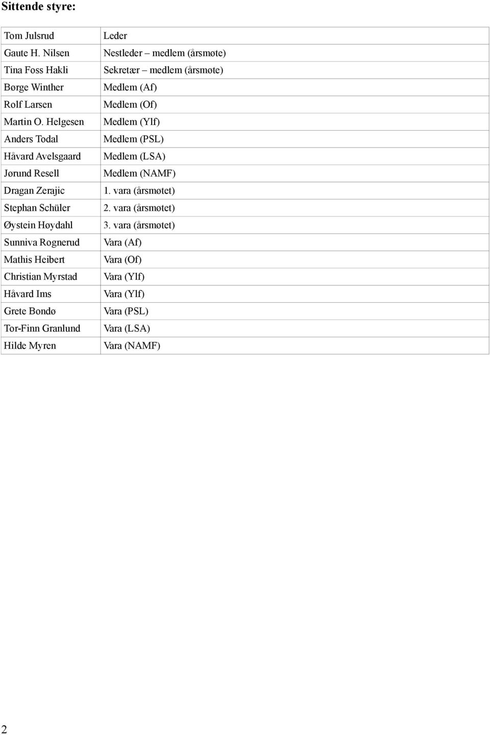 Myrstad Håvard Ims Grete Bondø Tor-Finn Granlund Hilde Myren Leder Nestleder medlem (årsmøte) Sekretær medlem (årsmøte) Medlem (Af) Medlem