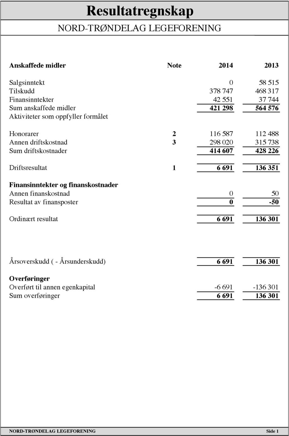 428 226 Driftsresultat 1 6 691 136 351 Finansinntekter og finanskostnader Annen finanskostnad 0 50 Resultat av finansposter 0-50 Ordinært resultat 6 691 136 301