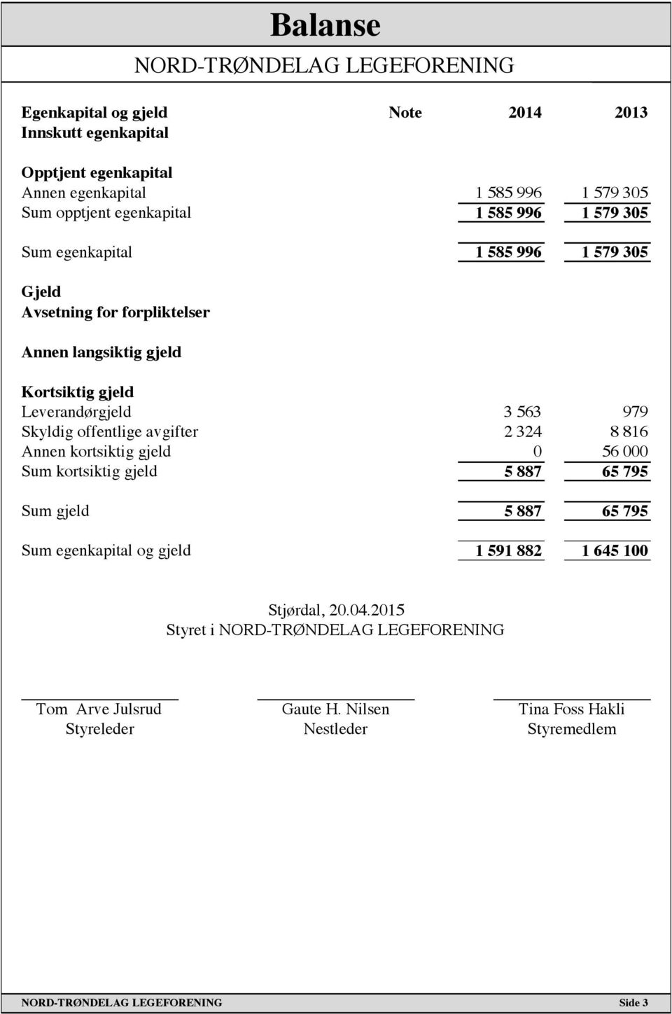 Skyldig offentlige avgifter 2 324 8 816 Annen kortsiktig gjeld 0 56 000 Sum kortsiktig gjeld 5 887 65 795 Sum gjeld 5 887 65 795 Sum egenkapital og gjeld 1 591 882 1 645