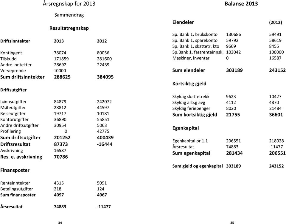 201252 400439 Driftsresultat 87373-16444 Avskrivning 16587 Res. e. avskrivning 70786 Finansposter Balanse 2013 Eiendeler (2012) Sp. Bank 1, brukskonto 130686 59491 Sp.
