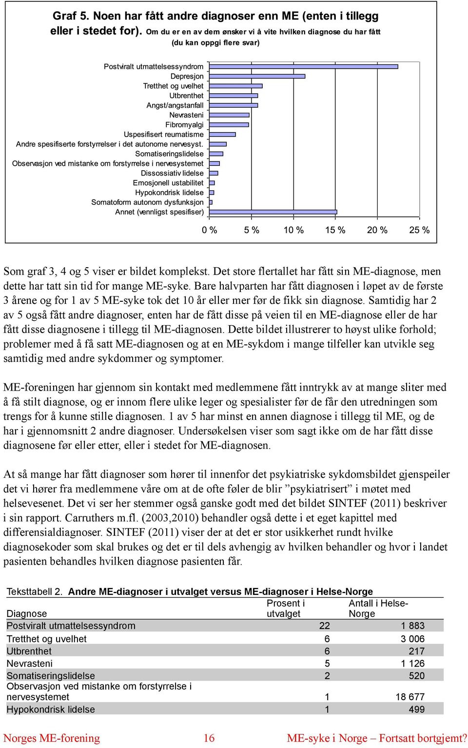 Samtidig har 2 av 5 også fått andre diagnoser, enten har de fått disse på veien til en ME-diagnose eller de har fått disse diagnosene i tillegg til ME-diagnosen.