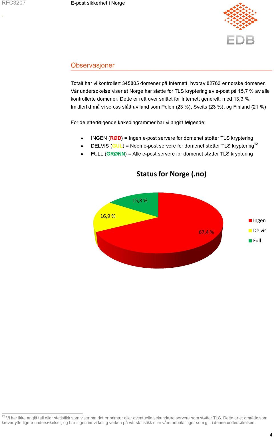 Imidlertid må vi se oss slått av land som Polen (23 %), Sveits (23 %), og Finland (21 %) For de etterfølgende kakediagrammer har vi angitt følgende: INGEN (RØD) = Ingen e-post servere e for domenet