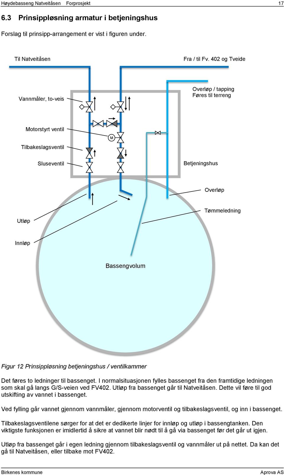 Prinsippløsning betjeningshus / ventilkammer Det føres to ledninger til bassenget. I normalsituasjonen fylles bassenget fra den framtidige ledningen som skal gå langs G/S-veien ved FV402.