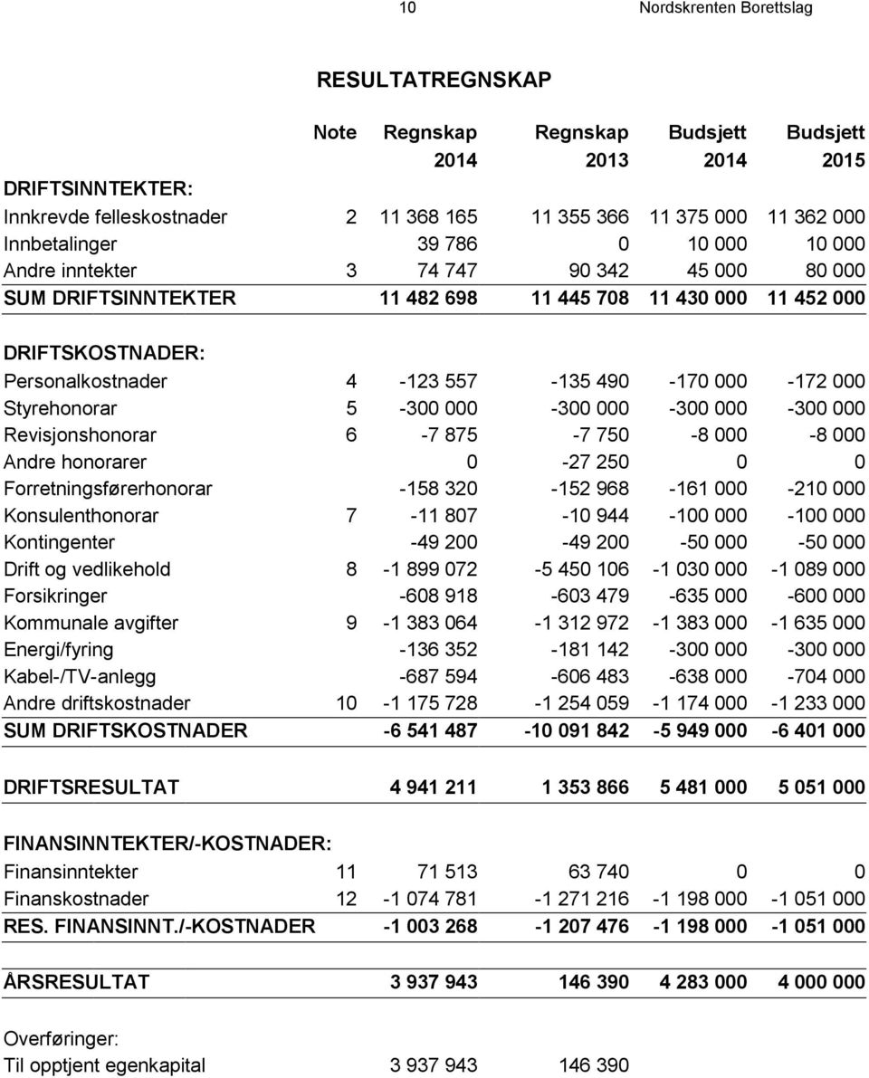 490-170 000-172 000 Styrehonorar 5-300 000-300 000-300 000-300 000 Revisjonshonorar 6-7 875-7 750-8 000-8 000 Andre honorarer 0-27 250 0 0 Forretningsførerhonorar -158 320-152 968-161 000-210 000