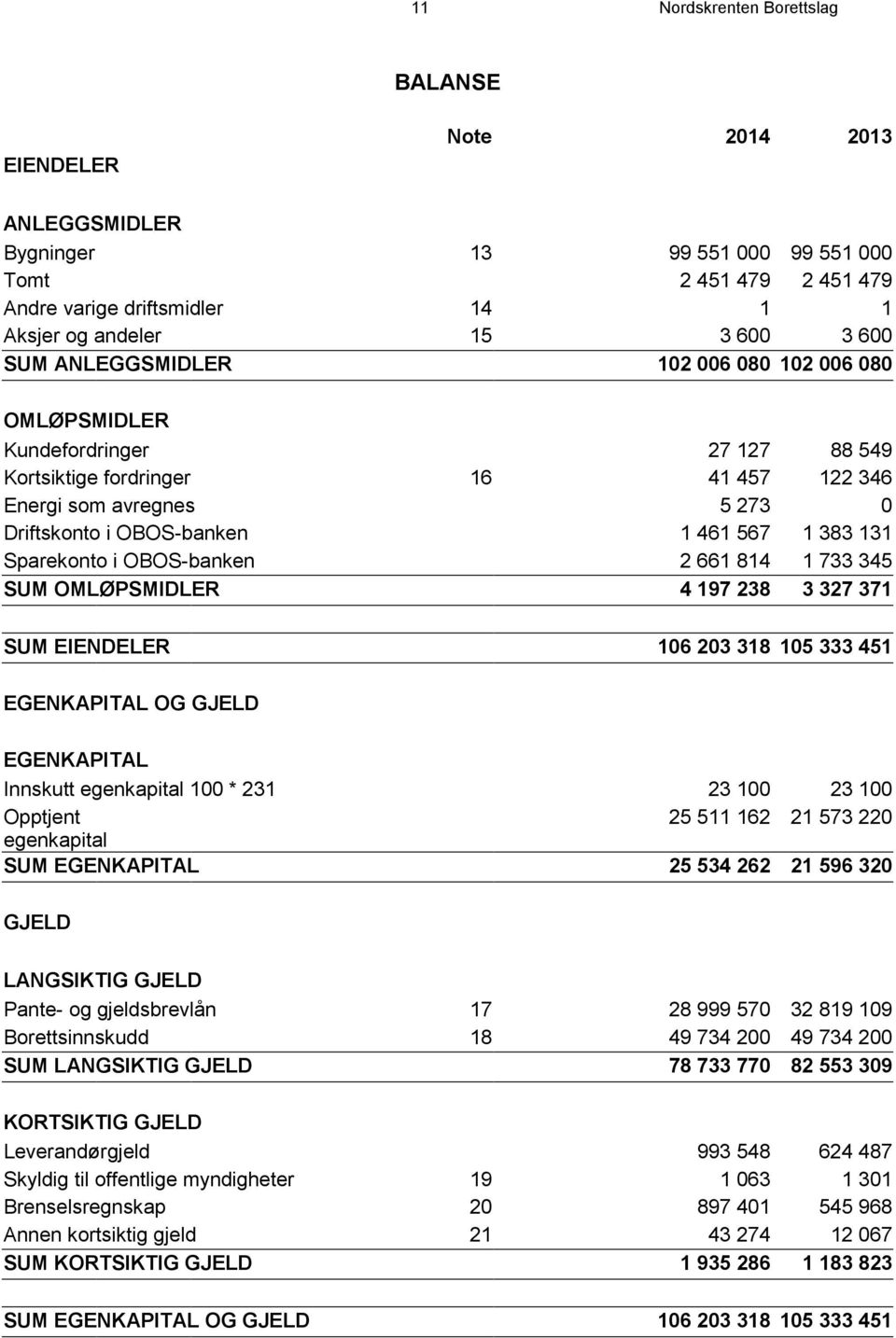 Sparekonto i OBOS-banken 2 661 814 1 733 345 SUM OMLØPSMIDLER 4 197 238 3 327 371 SUM EIENDELER 106 203 318 105 333 451 EGENKAPITAL OG GJELD EGENKAPITAL Innskutt egenkapital 100 * 231 23 100 23 100