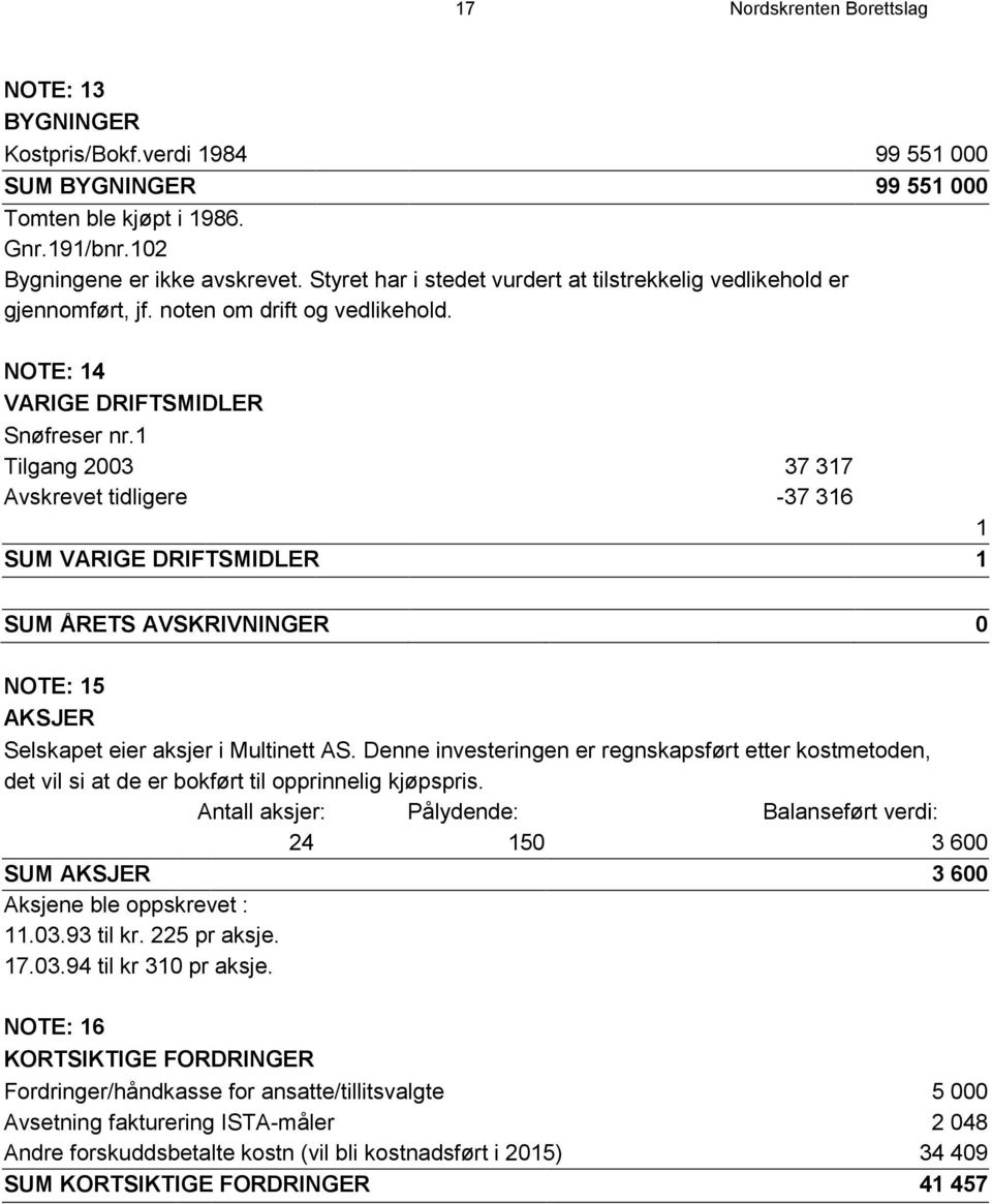 1 Tilgang 2003 37 317 Avskrevet tidligere -37 316 1 SUM VARIGE DRIFTSMIDLER 1 SUM ÅRETS AVSKRIVNINGER 0 NOTE: 15 AKSJER Selskapet eier aksjer i Multinett AS.