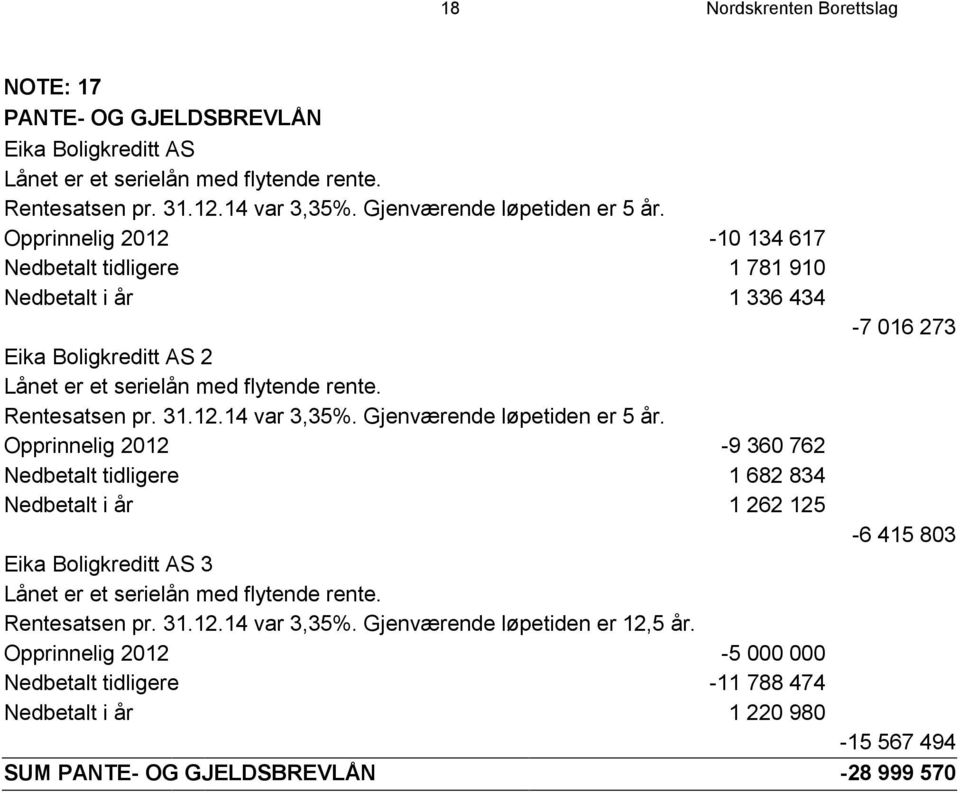 Gjenværende løpetiden er 5 år. Opprinnelig 2012-9 360 762 Nedbetalt tidligere 1 682 834 Nedbetalt i år 1 262 125-6 415 803 Eika Boligkreditt AS 3 Lånet er et serielån med flytende rente.