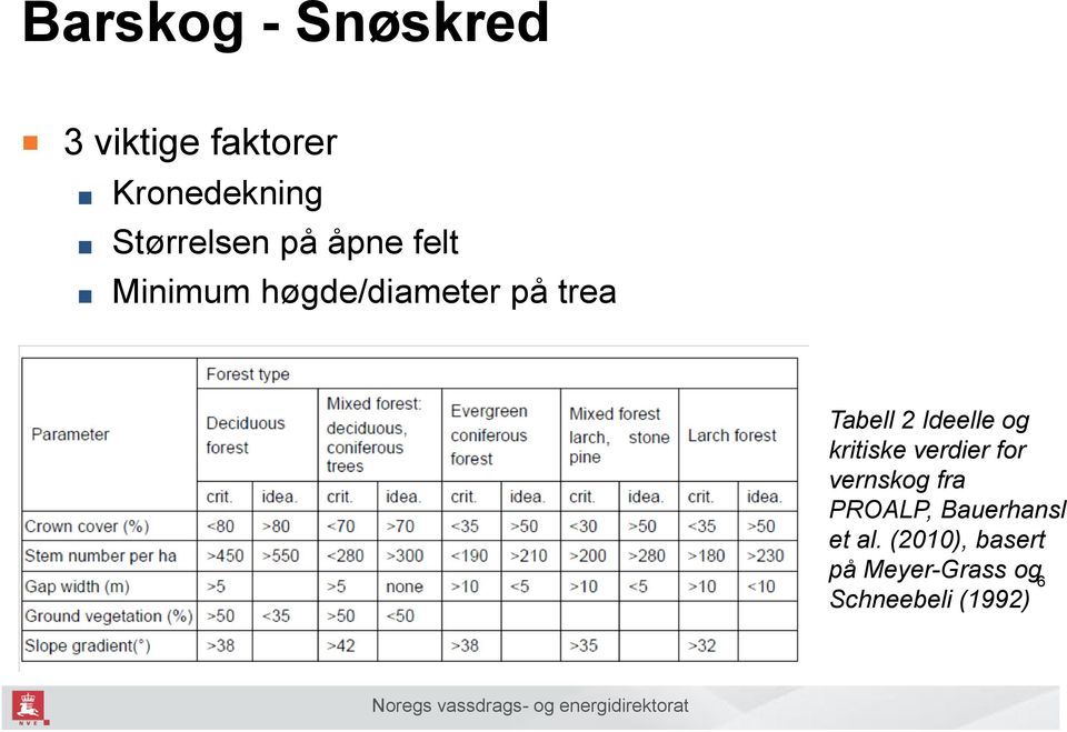 Tabell 2 Ideelle og kritiske verdier for vernskog fra