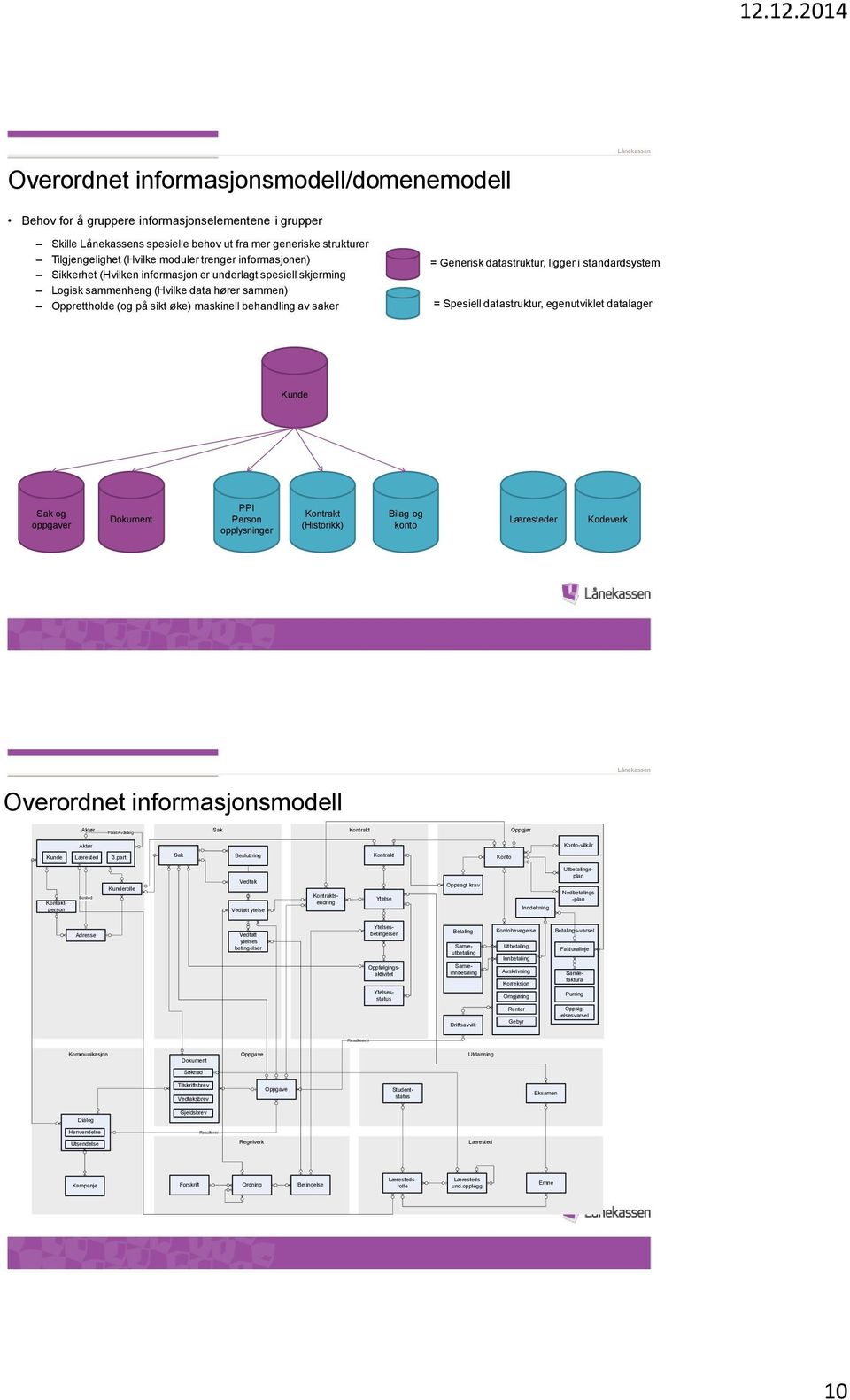 datastruktur, ligger i standardsystem = Spesiell datastruktur, egenutviklet datalager Kunde Sak og oppgaver Dokument PPI Person opplysninger Kontrakt (Historikk) Bilag og konto Læresteder Kodeverk