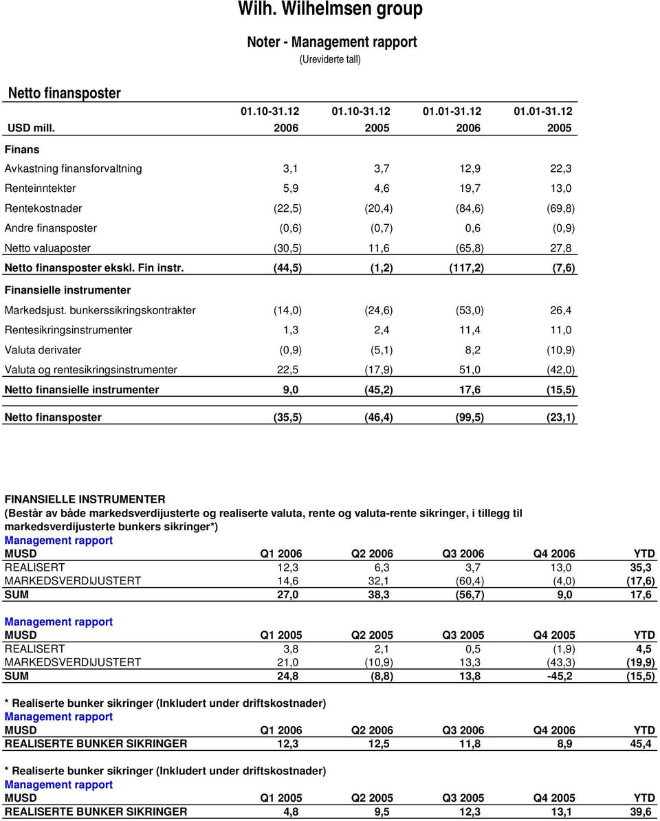 12 2006 2005 2006 2005 Finans Avkastning finansforvaltning 3,1 3,7 12,9 22,3 Renteinntekter 5,9 4,6 19,7 13,0 Rentekostnader (22,5) (20,4) (84,6) (69,8) Andre finansposter (0,6) (0,7) 0,6 (0,9) Netto