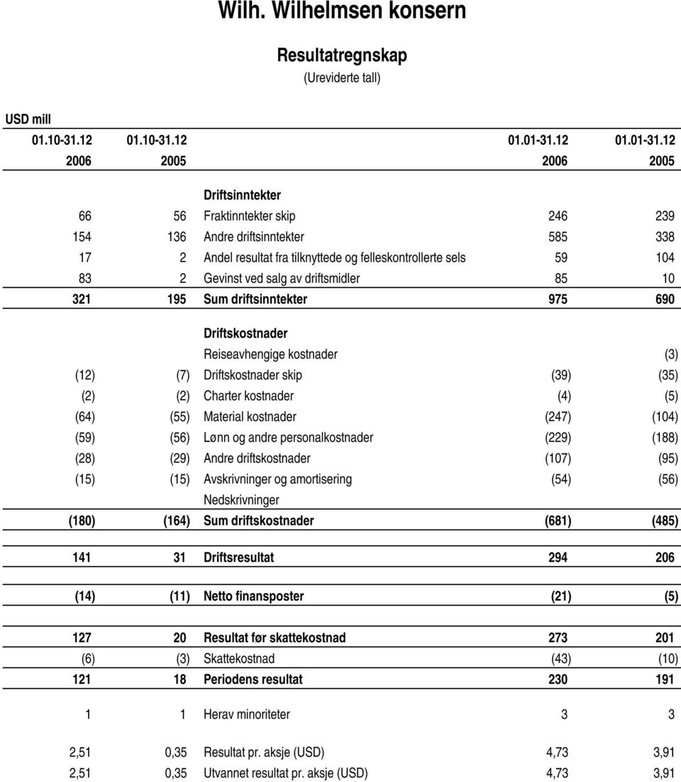 12 2006 2005 2006 2005 Driftsinntekter 66 56 Fraktinntekter skip 246 239 154 136 Andre driftsinntekter 585 338 17 2 Andel resultat fra tilknyttede og felleskontrollerte selskap 59 104 83 2 Gevinst