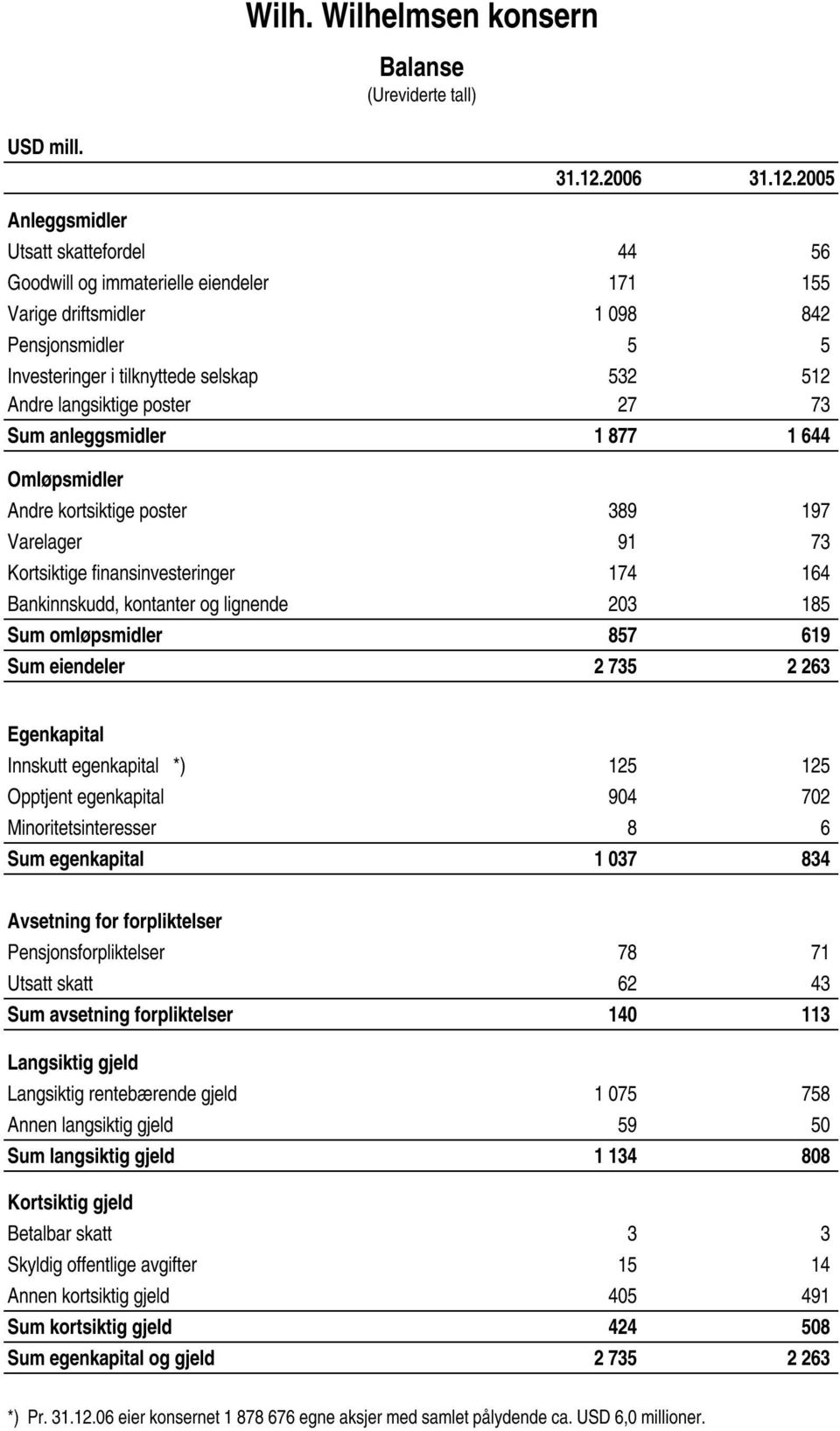 2005 Anleggsmidler Utsatt skattefordel 44 56 Goodwill og immaterielle eiendeler 171 155 Varige driftsmidler 1 098 842 Pensjonsmidler 5 5 Investeringer i tilknyttede selskap 532 512 Andre langsiktige