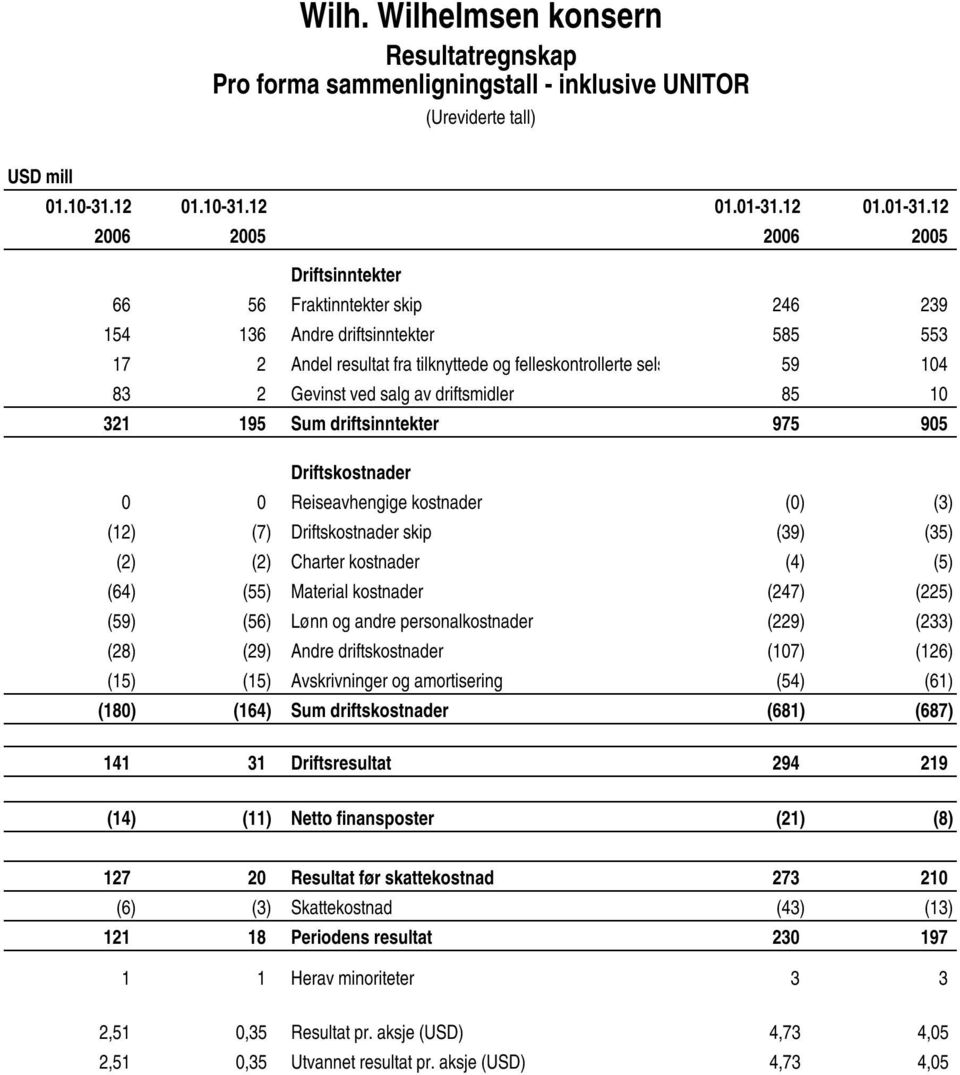 12 2006 2005 2006 2005 Driftsinntekter 66 56 Fraktinntekter skip 246 239 154 136 Andre driftsinntekter 585 553 17 2 Andel resultat fra tilknyttede og felleskontrollerte selskap 59 104 83 2 Gevinst