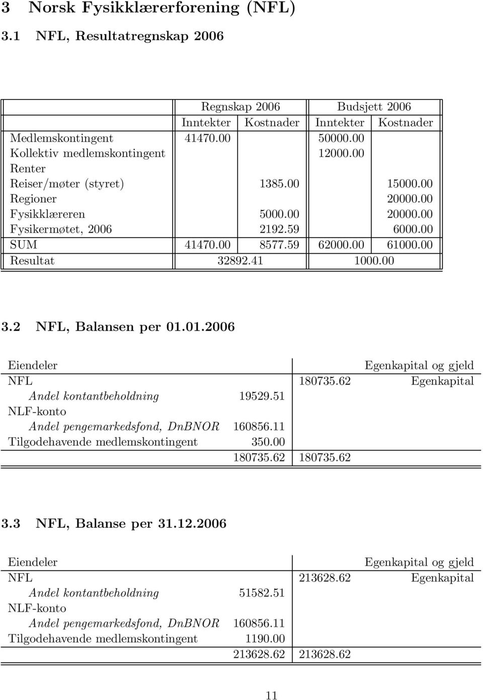 00 61000.00 Resultat 32892.41 1000.00 3.2 NFL, Balansen per 01.01.2006 Eiendeler Egenkapital og gjeld NFL 180735.62 Egenkapital Andel kontantbeholdning 19529.