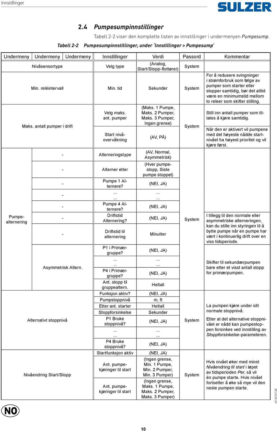 Start/Stoppflottører) Min. reléintervall Min. tid Maks. antall pumper i drift Velg maks. ant. pumper Start nivåovervåkning Alterneringstype Alterner etter Asymmetrisk Altern.