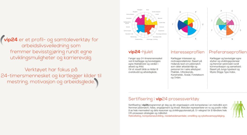 vip24-hjulet Fanger opp 24-timersmennesket ved å kartlegge og bevisstgjøre egne friskfaktorer og verdier i arbeid og fritid. Gir et visuelt bilde av kilder til overskudd og arbeidsglede.