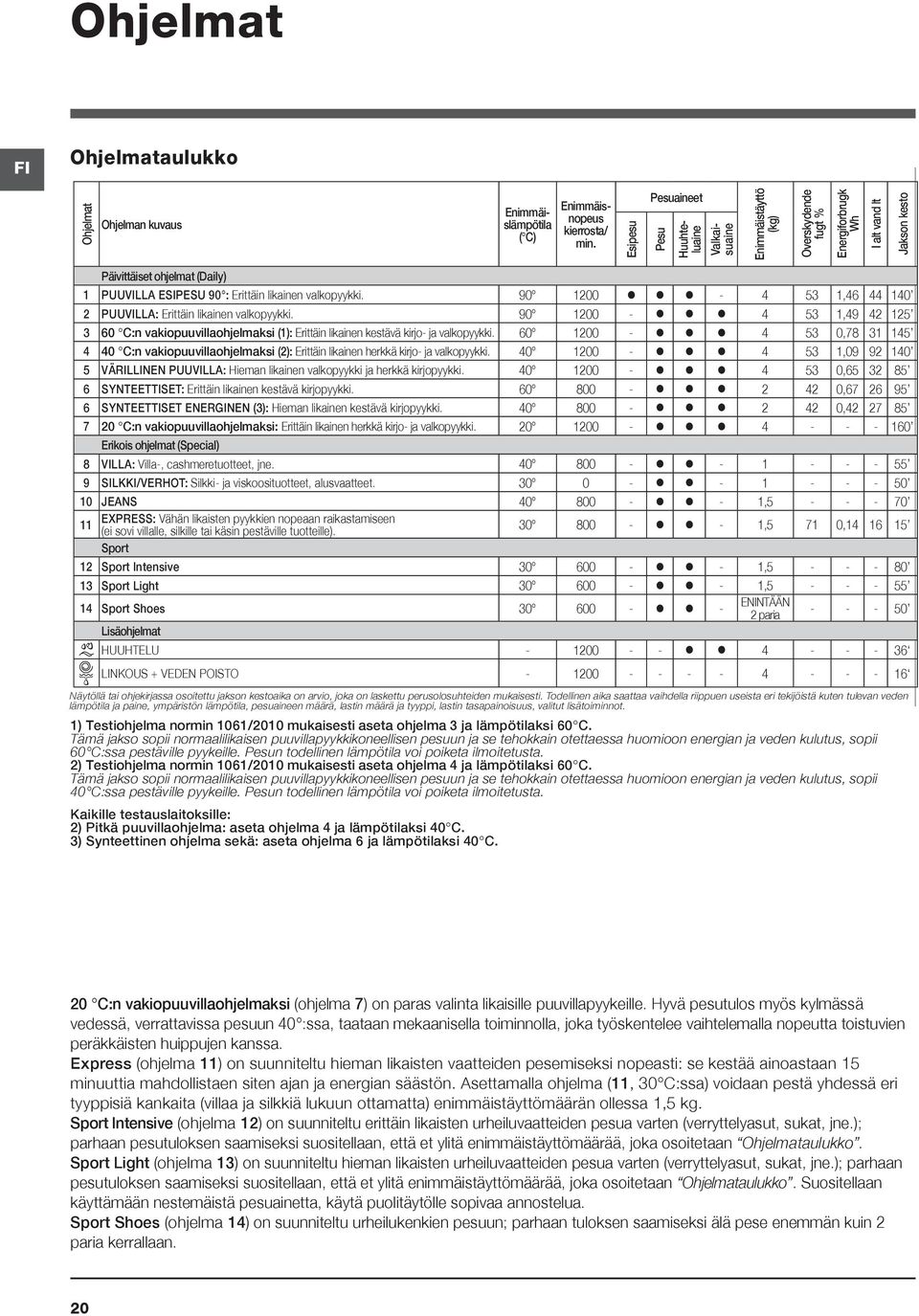 likainen valkopyykki. 90 1200-4 53 1,46 44 140 2 PUUVILLA: Erittäin likainen valkopyykki.