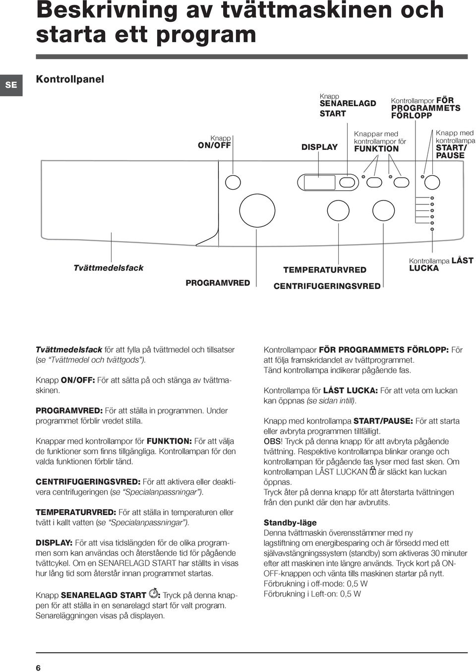 tvättgods ). Knapp ON/OFF: För att sätta på och stänga av tvättmaskinen. PROGRAMVRED: För att ställa in programmen. Under programmet förblir vredet stilla.