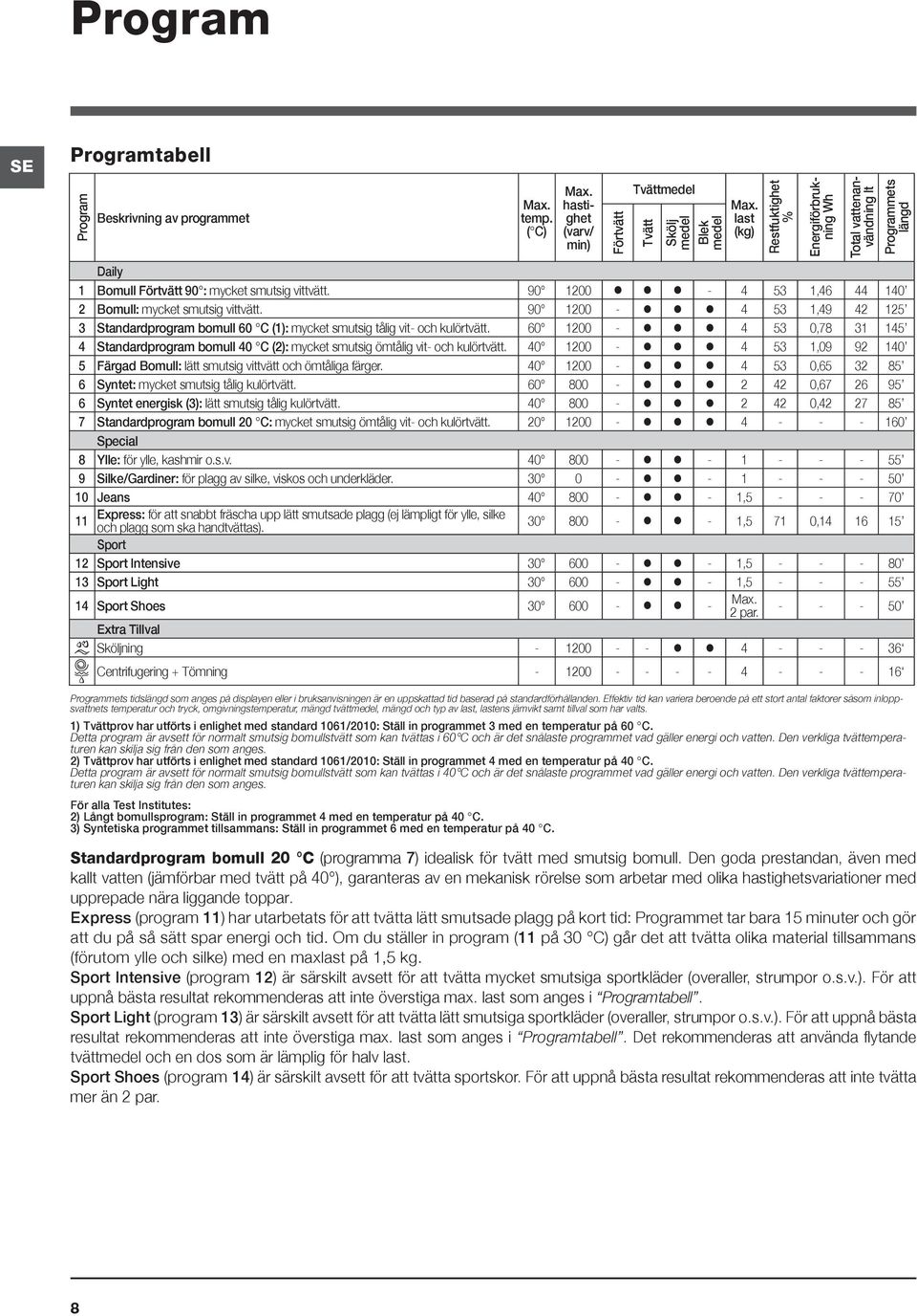 90 1200-4 53 1,49 42 125 3 Standardprogram bomull 60 C (1): mycket smutsig tålig vit- och kulörtvätt.