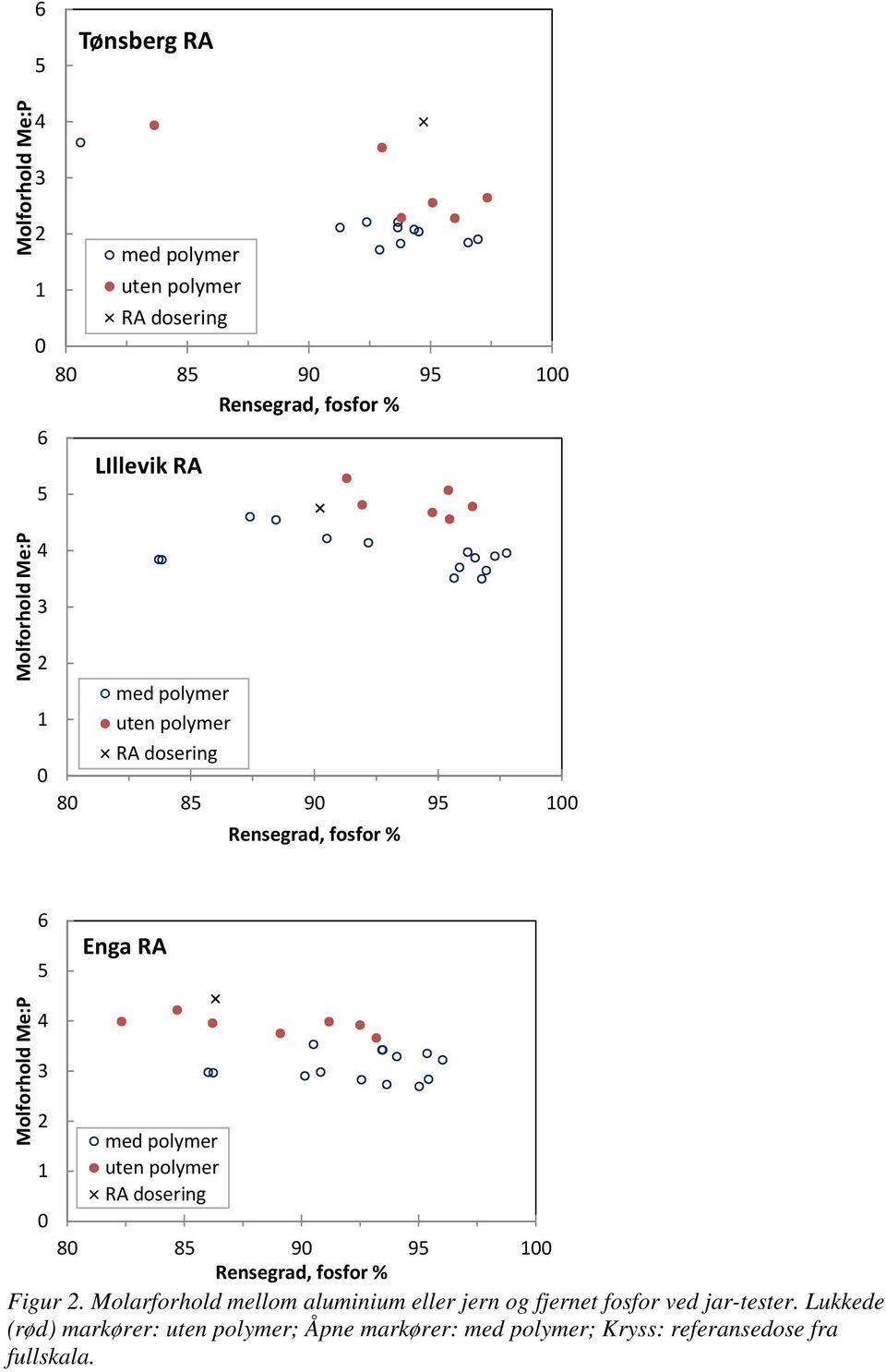 2 med polymer 1 uten polymer RA dosering 0 80 85 90 95 100 Rensegrad, fosfor % Figur 2.