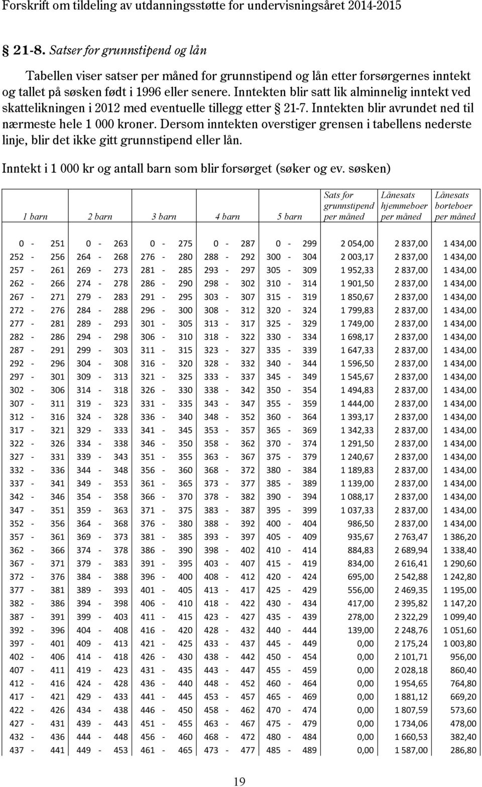 Dersom inntekten overstiger grensen i tabellens nederste linje, blir det ikke gitt grunnstipend eller lån. Inntekt i 1 000 kr og antall barn som blir forsørget (søker og ev.