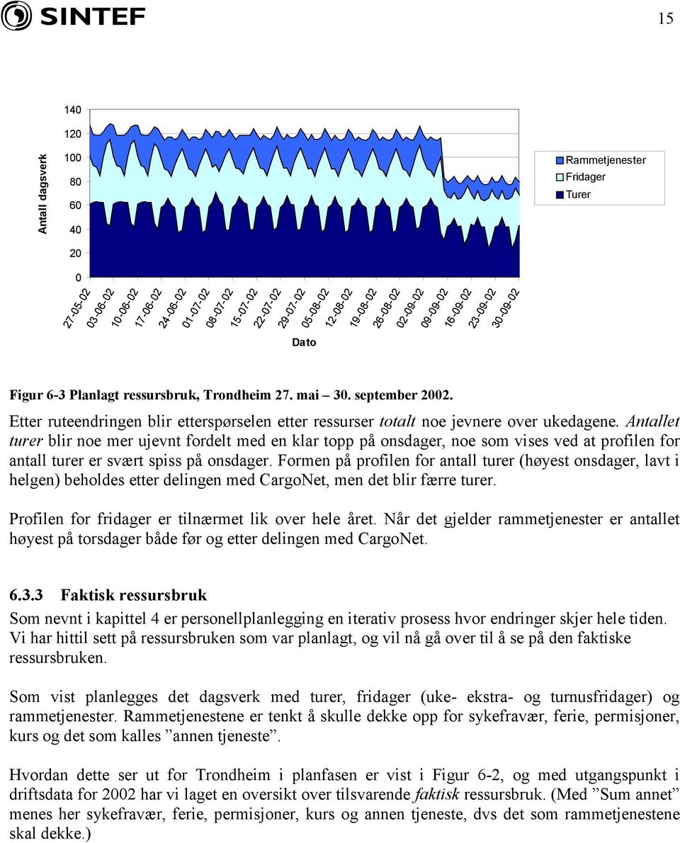 Antallet turer blir noe mer ujevnt fordelt med en klar topp på onsdager, noe som vises ved at profilen for antall turer er svært spiss på onsdager.