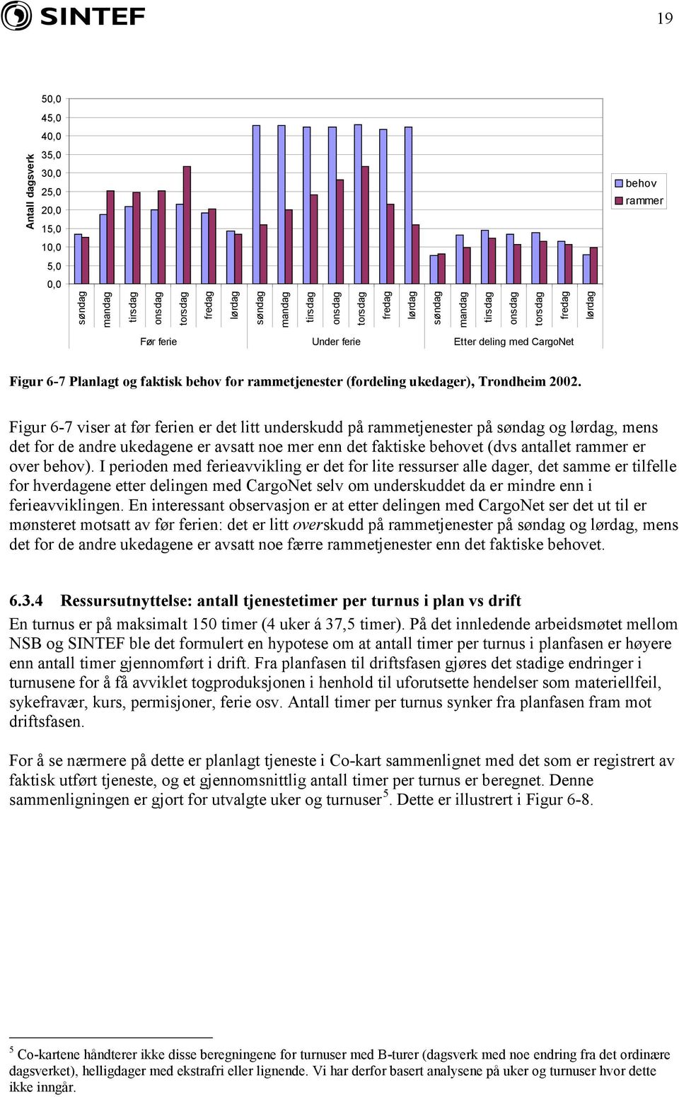 Figur 6-7 viser at før ferien er det litt underskudd på rammetjenester på søndag og lørdag, mens det for de andre ukedagene er avsatt noe mer enn det faktiske behovet (dvs antallet rammer er over