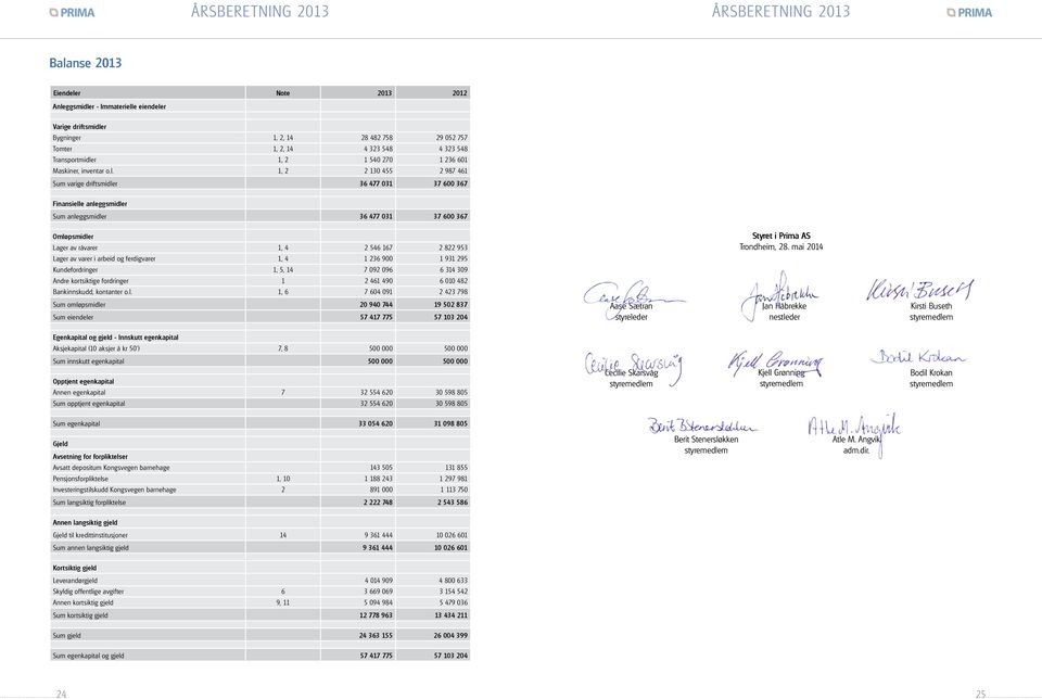 1, 2 2 130 455 2 987 461 Sum varige driftsmidler 36 477 031 37 600 367 Finansielle anleggsmidler Sum anleggsmidler 36 477 031 37 600 367 Omløpsmidler Lager av råvarer 1, 4 2 546 167 2 822 953 Lager