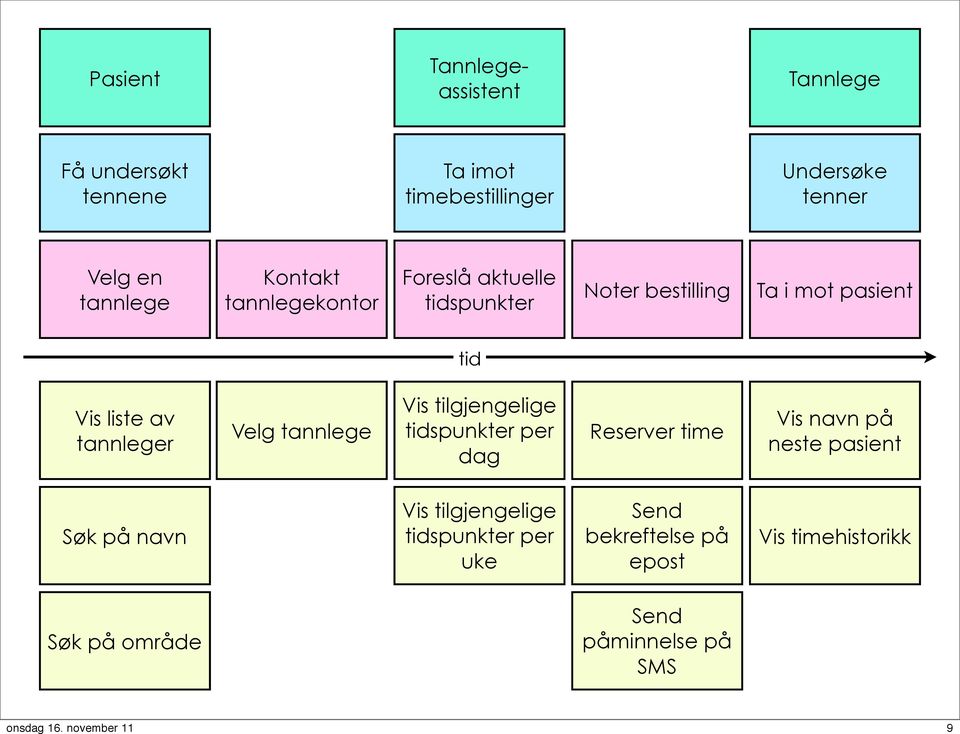 av tannleger Velg tannlege Vis tilgjengelige tidspunkter per dag Reserver time Vis navn på neste pasient Søk