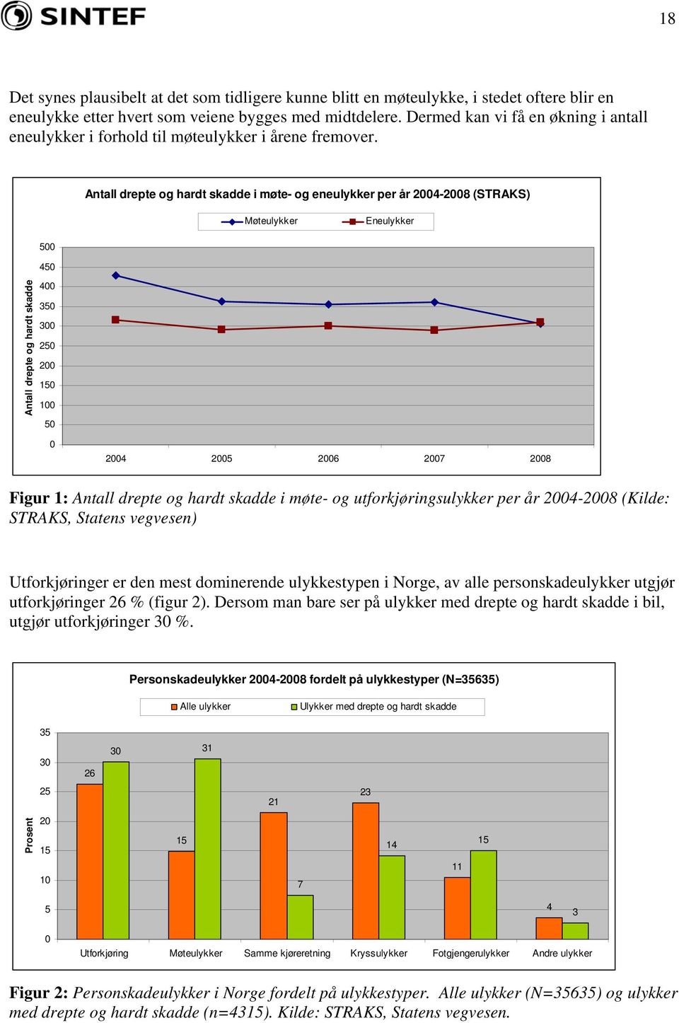 Antall drepte og hardt skadde i møte- og eneulykker per år 2004-2008 (STRAKS) Møteulykker Eneulykker 500 450 Antall drepte og hardt skadde 400 350 300 250 200 150 100 50 0 2004 2005 2006 2007 2008