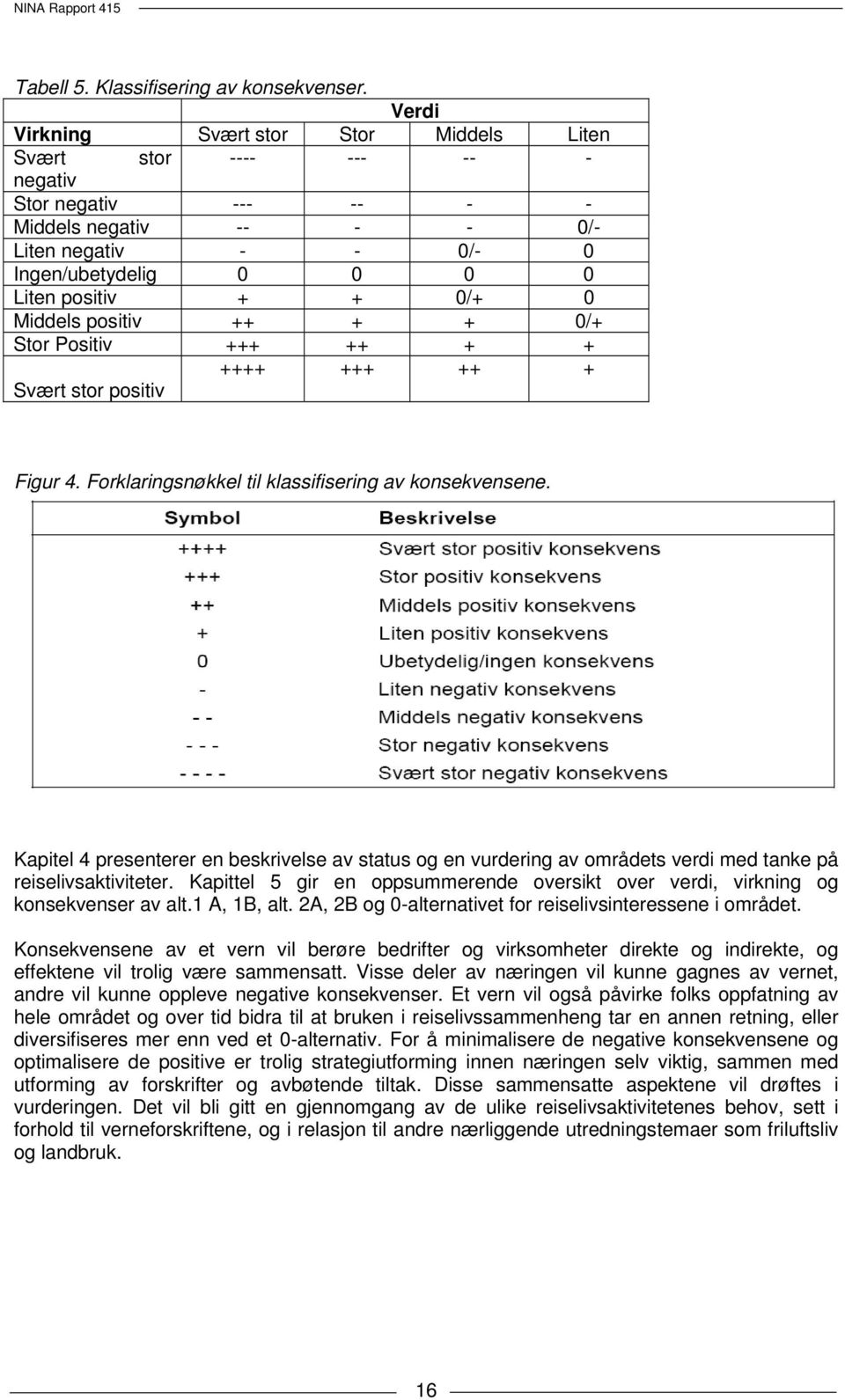 0 Middels positiv ++ + + 0/+ Stor Positiv +++ ++ + + ++++ +++ ++ + Svært stor positiv Figur 4. Forklaringsnøkkel til klassifisering av konsekvensene.