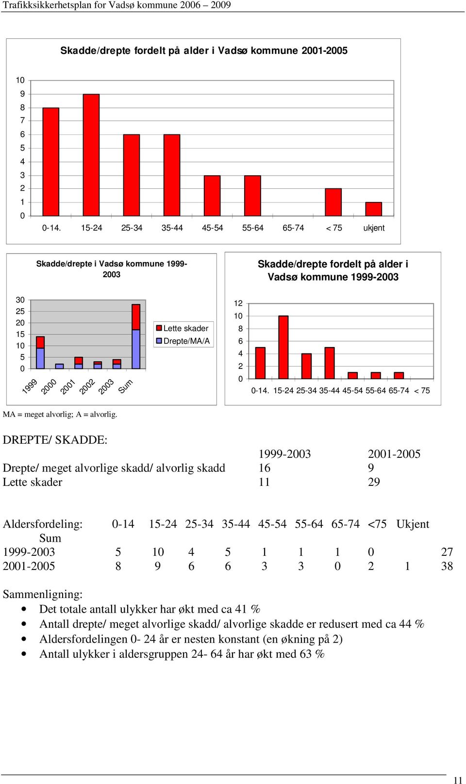 skader Drepte/MA/A 12 10 8 6 4 2 0 0-14. 15-24 25-34 35-44 45-54 55-64 65-74 < 75 MA = meget alvorlig; A = alvorlig.