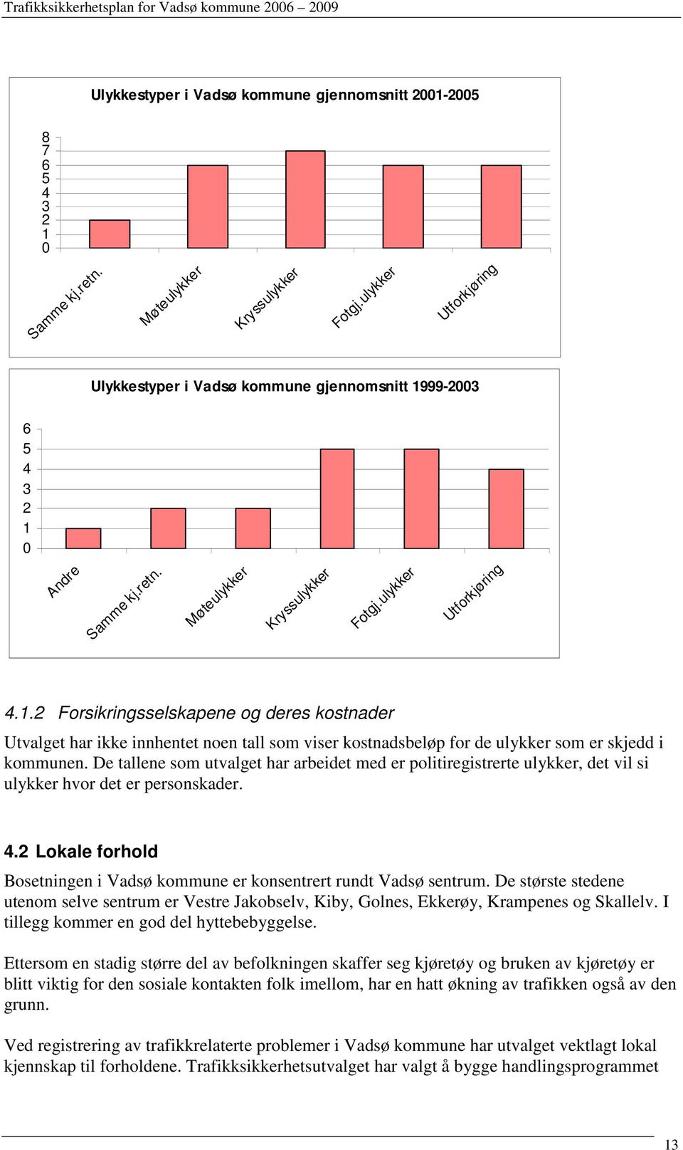 99-2003 6 5 4 3 2 1 0 Andre Samme kj.retn. Møteulykker Kryssulykker Fotgj.ulykker Utforkjøring 4.1.2 Forsikringsselskapene og deres kostnader Utvalget har ikke innhentet noen tall som viser kostnadsbeløp for de ulykker som er skjedd i kommunen.