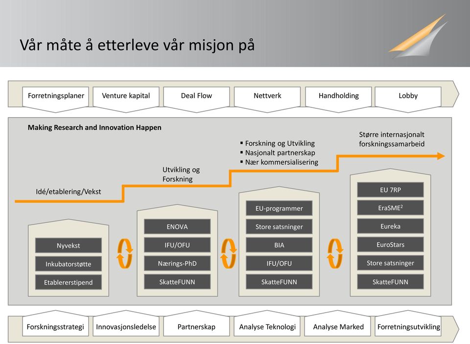 Større internasjonalt forskningssamarbeid EU 7RP EraSME 2 Eureka Nyvekst IFU/OFU BIA EuroStars Inkubatorstøtte Nærings-PhD IFU/OFU Store satsninger