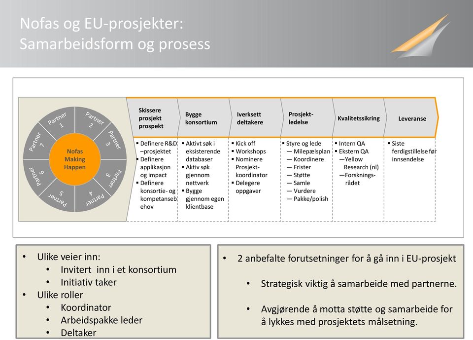 Nominere Prosjektkoordinator Delegere oppgaver Styre og lede Milepælsplan Koordinere Frister Støtte Samle Vurdere Pakke/polish Intern QA Ekstern QA Yellow Research (nl) Forskningsrådet Siste