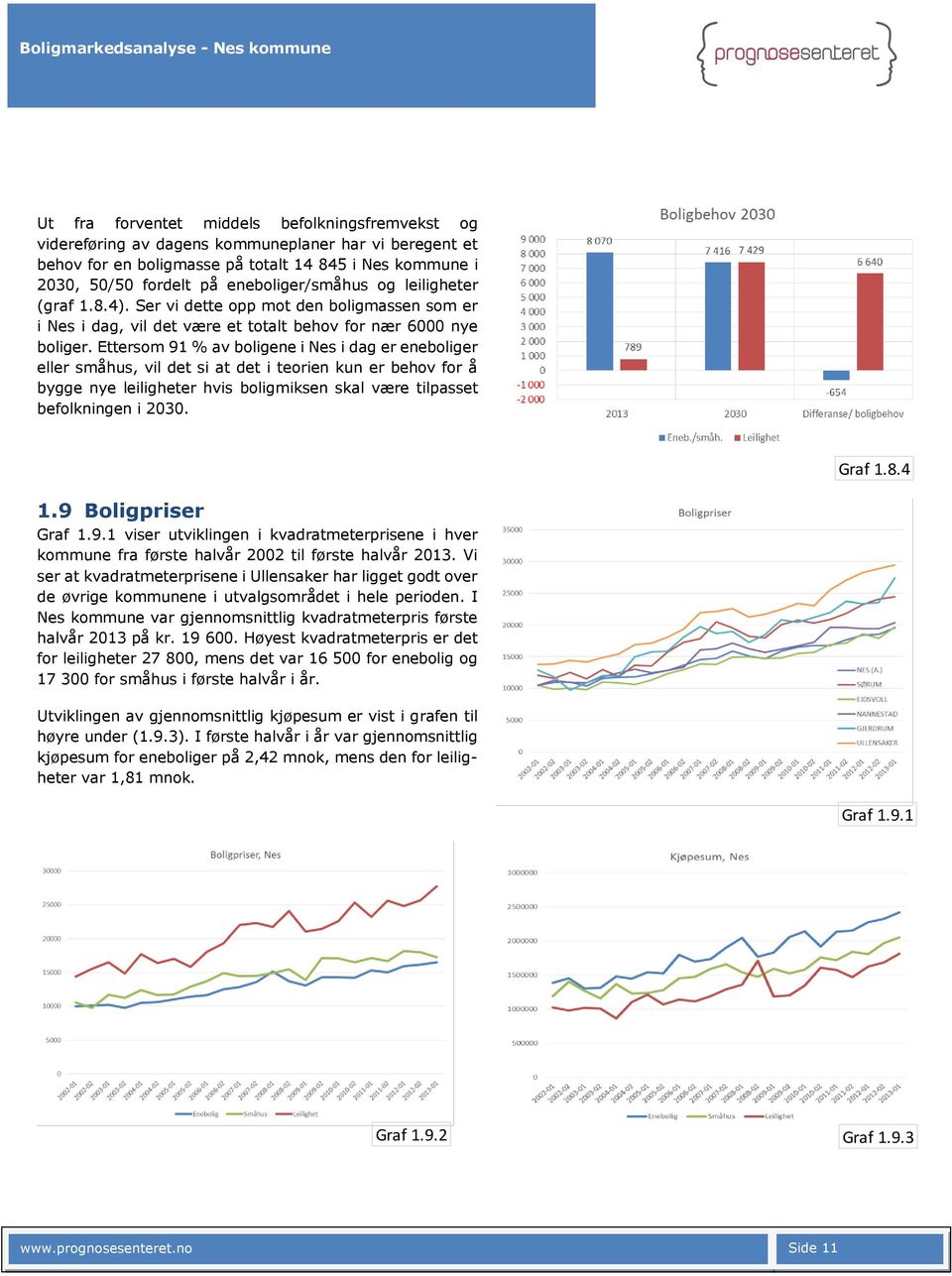 Ettersom 91 % av boligene i Nes i dag er eneboliger eller småhus, vil det si at det i teorien kun er behov for å bygge nye leiligheter hvis boligmiksen skal være tilpasset befolkningen i 2030. Graf 1.