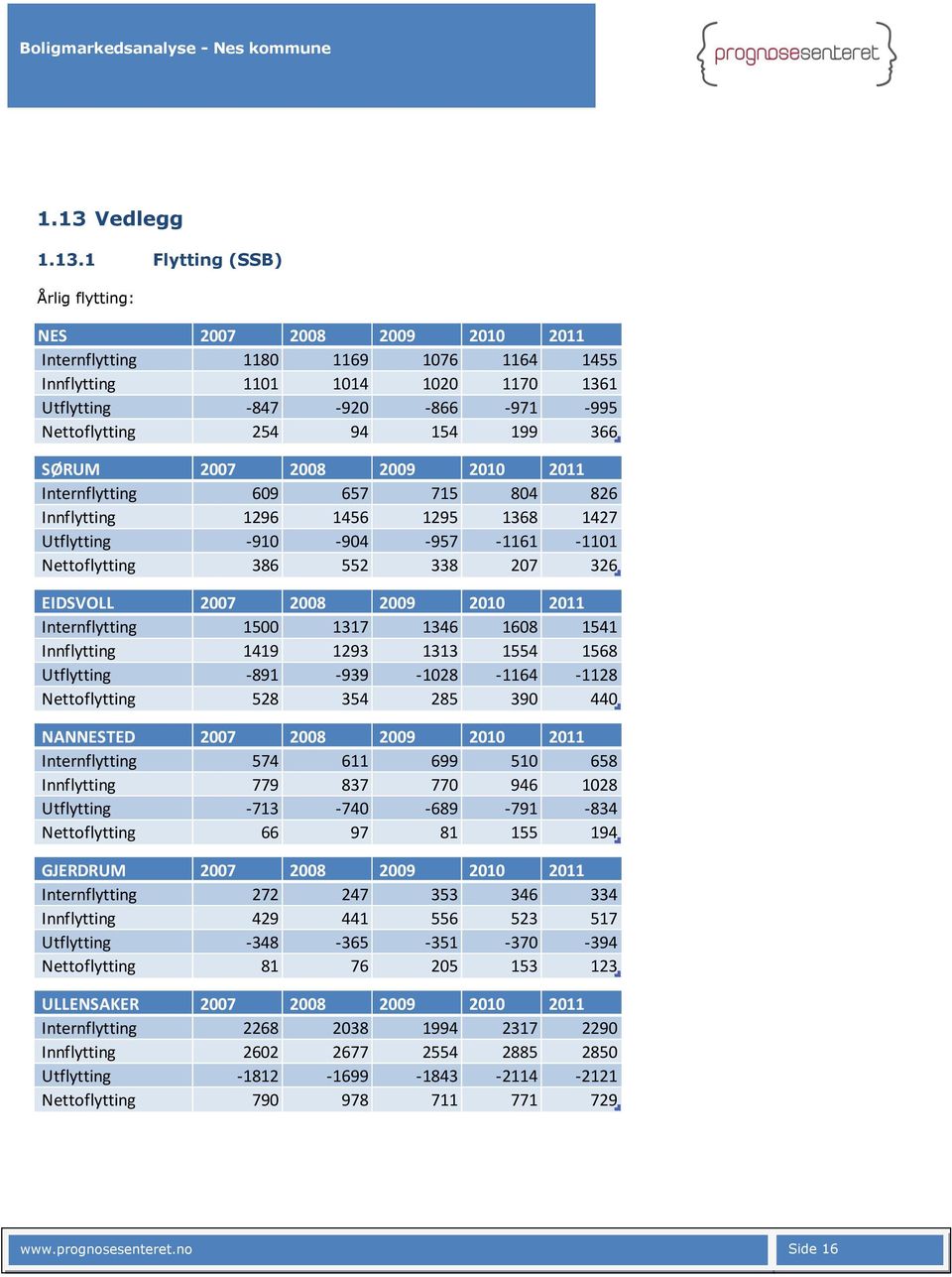 207 326 EIDSVOLL 2007 2008 2009 2010 2011 Internflytting 1500 1317 1346 1608 1541 Innflytting 1419 1293 1313 1554 1568 Utflytting -891-939 -1028-1164 -1128 Nettoflytting 528 354 285 390 440 NANNESTED