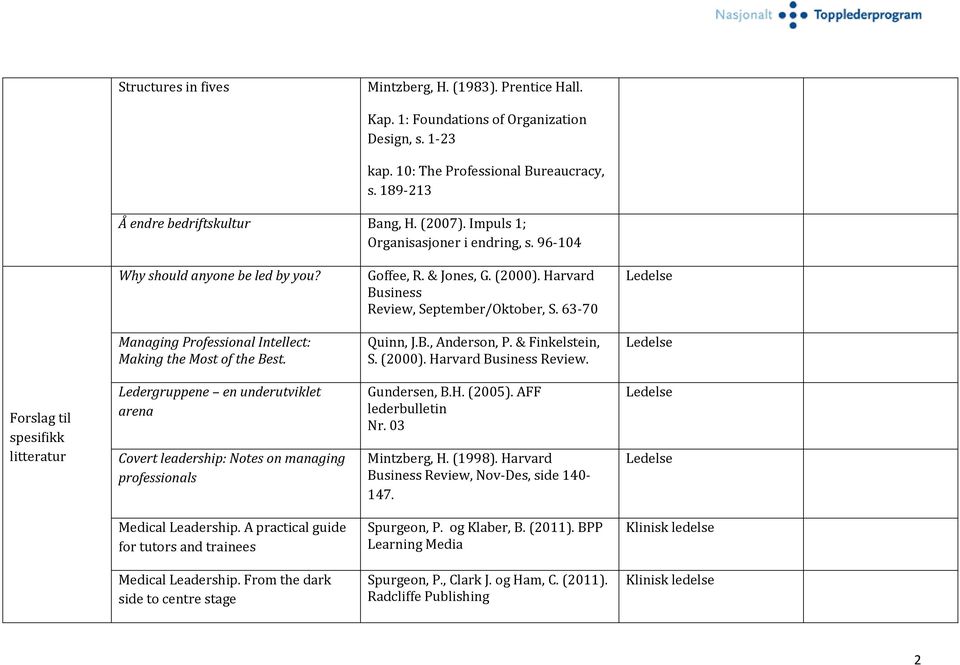 63 70 Ledelse Managing Professional Intellect: Making the Most of the Best. Quinn, J.B., Anderson, P. & Finkelstein, S. (2000). Harvard Business Review.