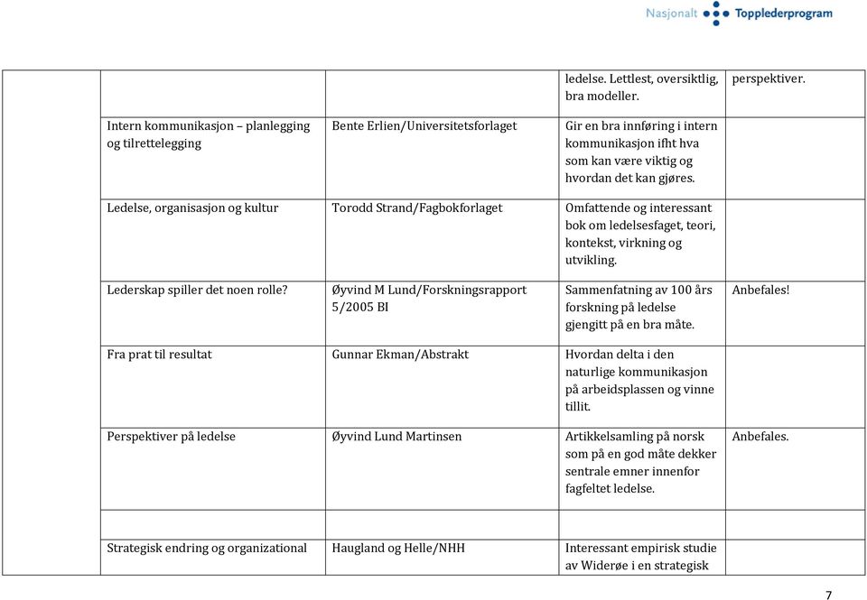 Ledelse, organisasjon og kultur Torodd Strand/Fagbokforlaget Omfattende og interessant bok om ledelsesfaget, teori, kontekst, virkning og utvikling. Lederskap spiller det noen rolle?