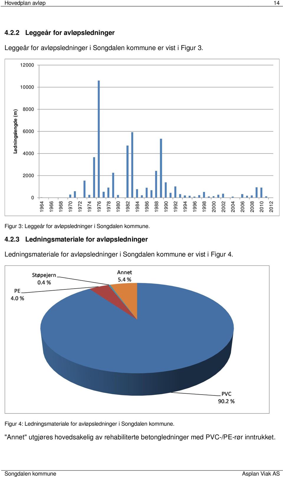 1998 2000 2002 2004 2006 2008 2010 2012 Figur 3: Leggeår for avløpsledninger i. 4.2.3 Ledningsmateriale for avløpsledninger Ledningsmateriale for avløpsledninger i er vist i Figur 4.