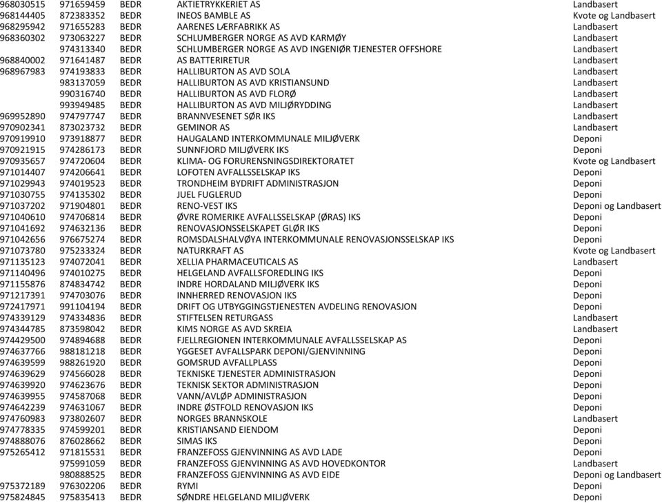 BEDR HALLIBURTON AS AVD SOLA Landbasert 983137059 BEDR HALLIBURTON AS AVD KRISTIANSUND Landbasert 990316740 BEDR HALLIBURTON AS AVD FLOR Landbasert 993949485 BEDR HALLIBURTON AS AVD MILJ RYDDING